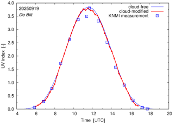 UV index comparison with RIVM data