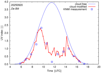 UV index comparison with RIVM data