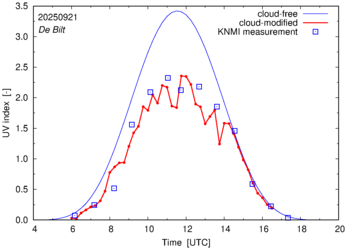 UV index comparison with RIVM data