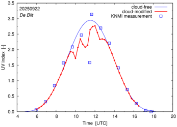 UV index comparison with RIVM data