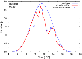 UV index comparison with RIVM data