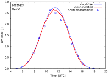 UV index comparison with RIVM data