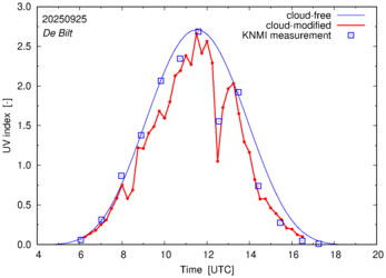 UV index comparison with RIVM data