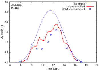 UV index comparison with RIVM data