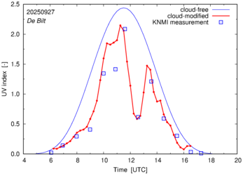 UV index comparison with RIVM data