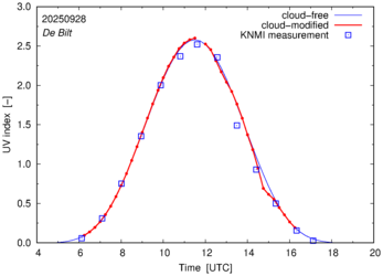 UV index comparison with RIVM data