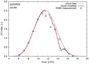 UV index comparison with RIVM data