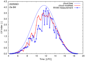 UV index comparison with RIVM data
