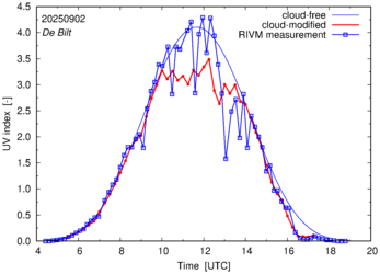 UV index comparison with RIVM data