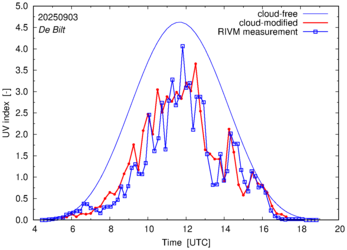UV index comparison with RIVM data