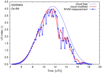 UV index comparison with RIVM data