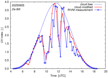 UV index comparison with RIVM data