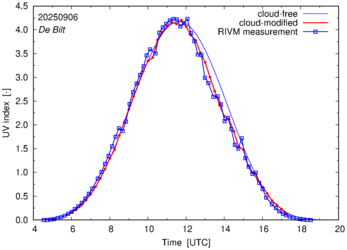 UV index comparison with RIVM data