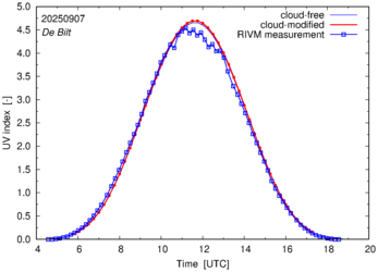 UV index comparison with RIVM data