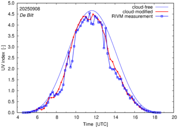 UV index comparison with RIVM data