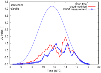 UV index comparison with RIVM data