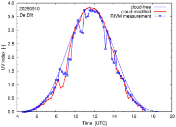 UV index comparison with RIVM data