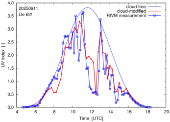 UV index comparison with RIVM data