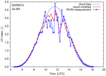 UV index comparison with RIVM data