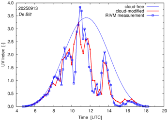 UV index comparison with RIVM data