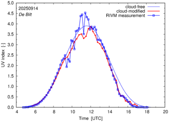 UV index comparison with RIVM data