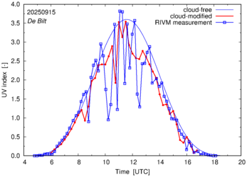 UV index comparison with RIVM data