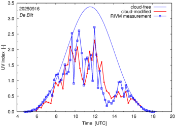 UV index comparison with RIVM data