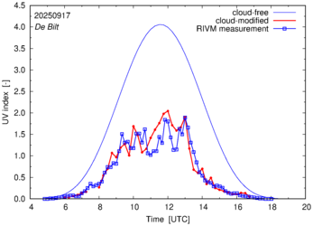 UV index comparison with RIVM data