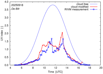 UV index comparison with RIVM data