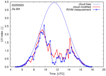 UV index comparison with RIVM data