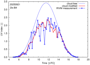 UV index comparison with RIVM data