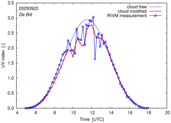 UV index comparison with RIVM data