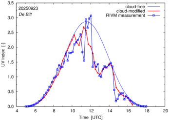 UV index comparison with RIVM data