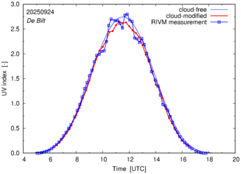 UV index comparison with RIVM data
