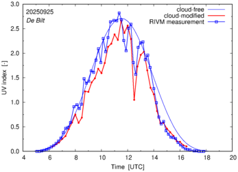 UV index comparison with RIVM data