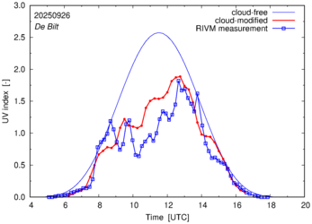 UV index comparison with RIVM data