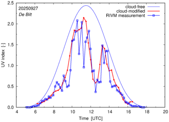 UV index comparison with RIVM data