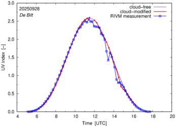 UV index comparison with RIVM data