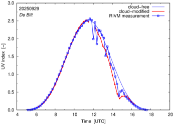 UV index comparison with RIVM data