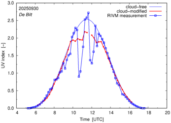 UV index comparison with RIVM data