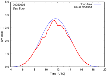 UV index for Den Burg