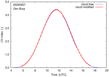 UV index for Den Burg