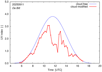 UV index for De Bilt