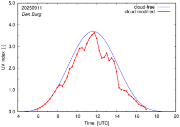 UV index for Den Burg