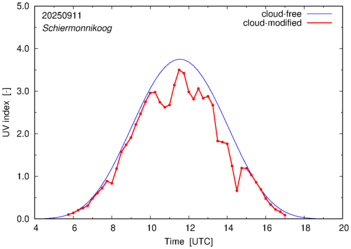 UV index for Schiermonnikoog of 11 September 2025