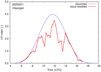 UV index for Vlissingen