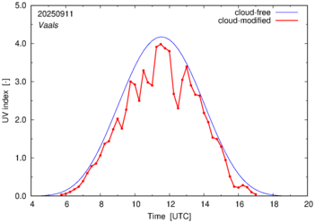 UV index for Vaals of 11 September 2025