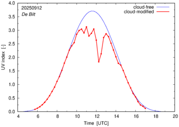 UV index for De Bilt