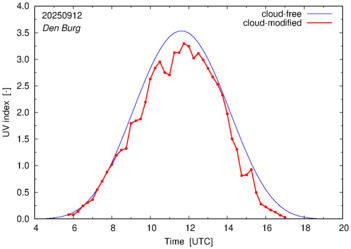 UV index for Den Burg