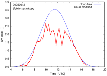UV index for Schiermonnikoog of 12 September 2025